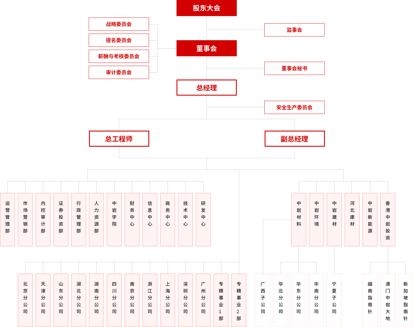 组织架构